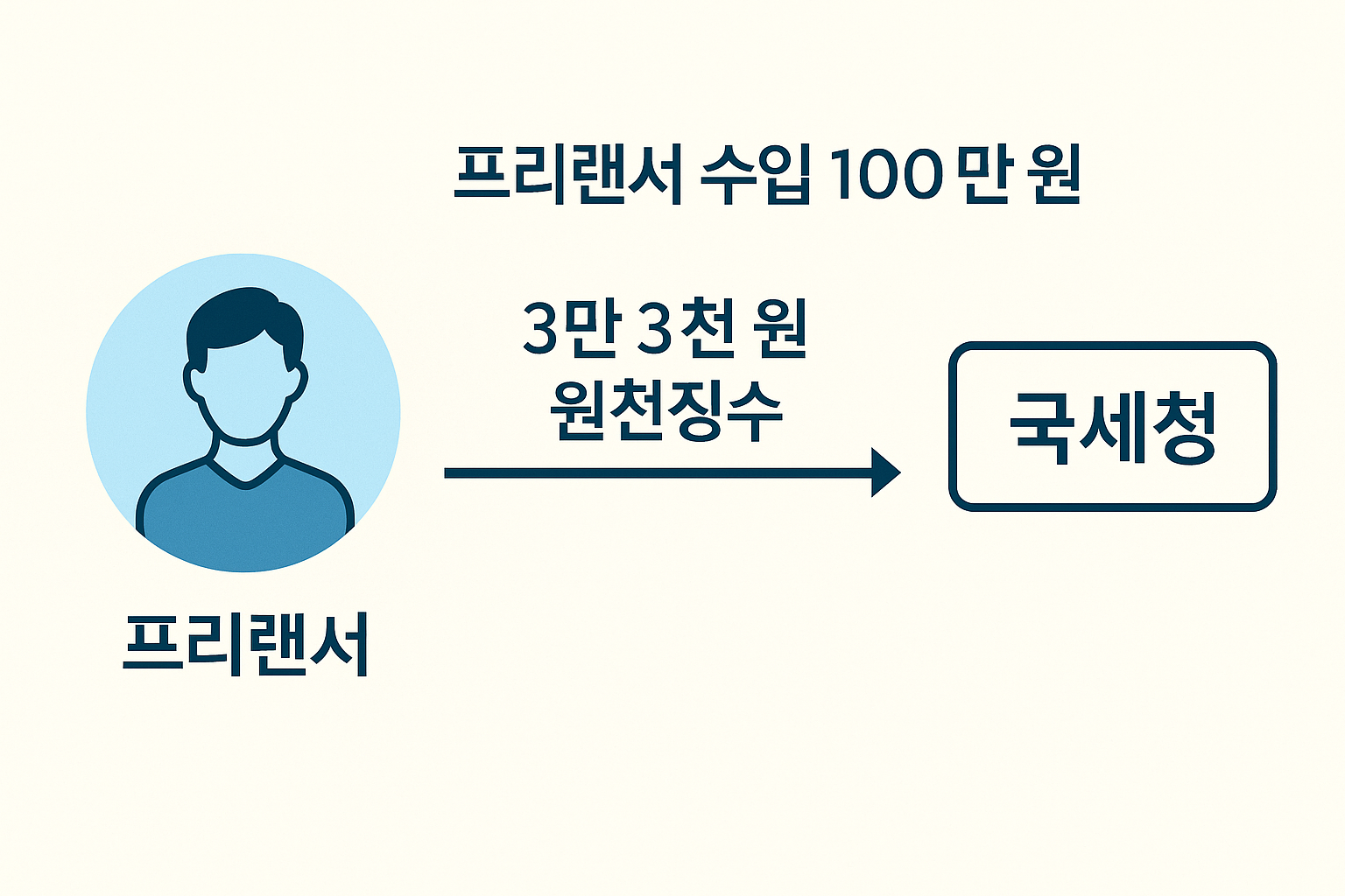 3.3% 원천징수 흐름 시각화