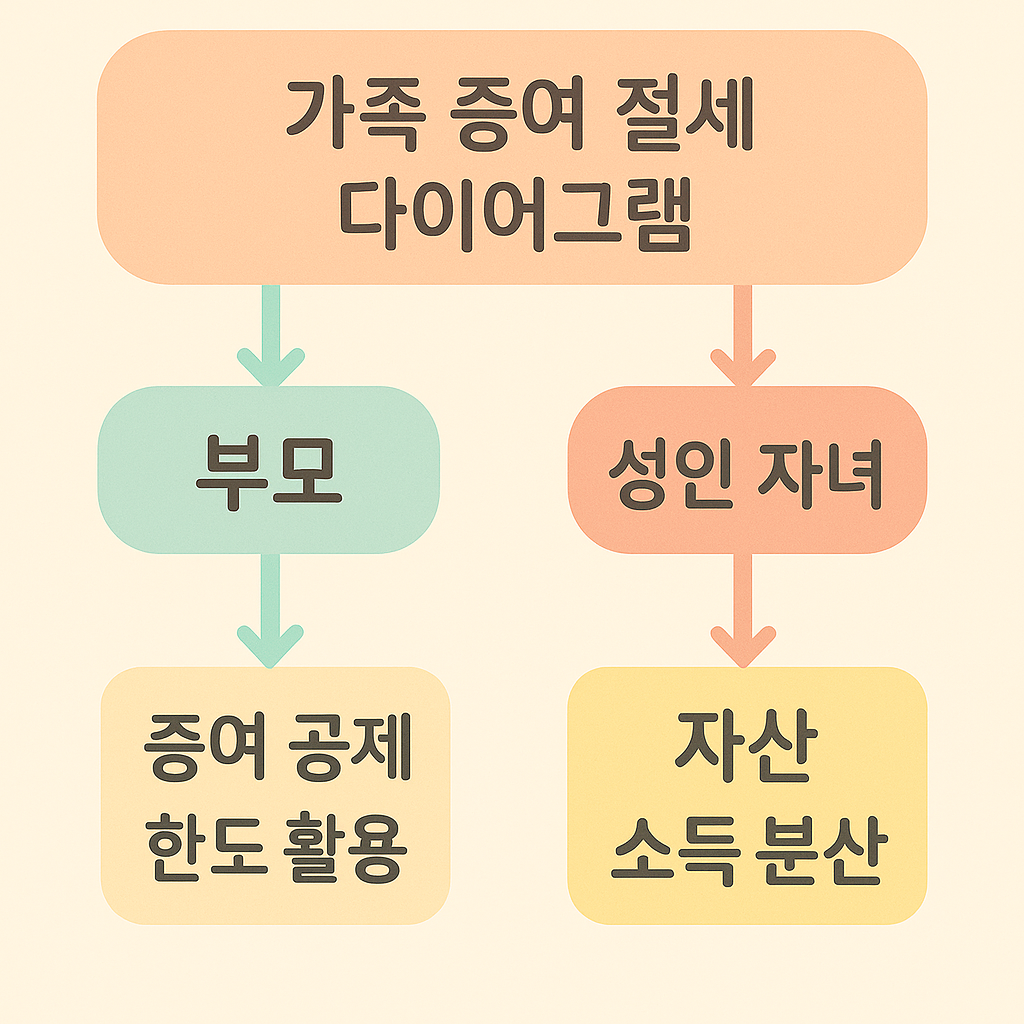 가족 증여 절세 다이어그램
