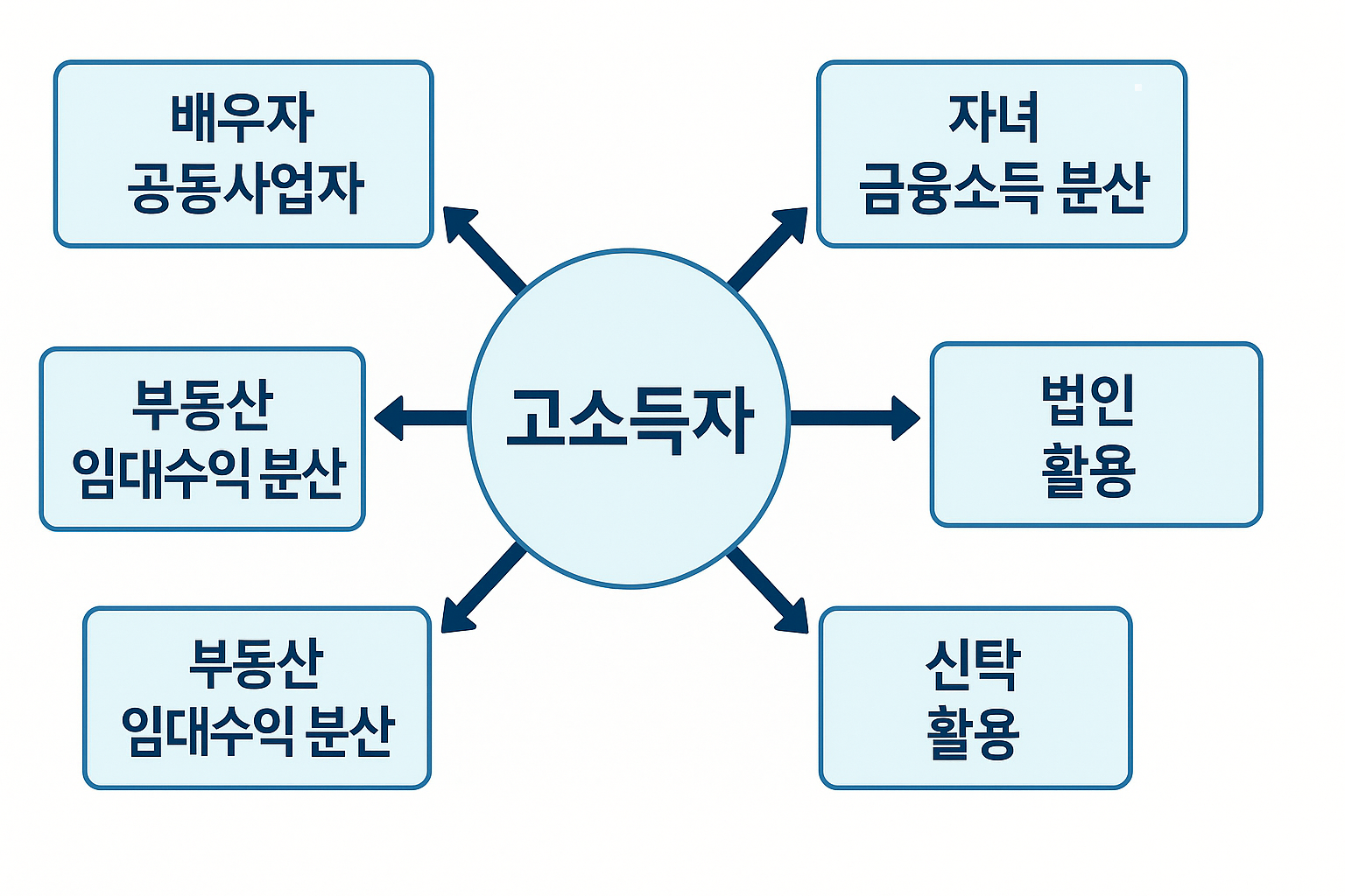 고소득자 소득 분산 전략 개요
