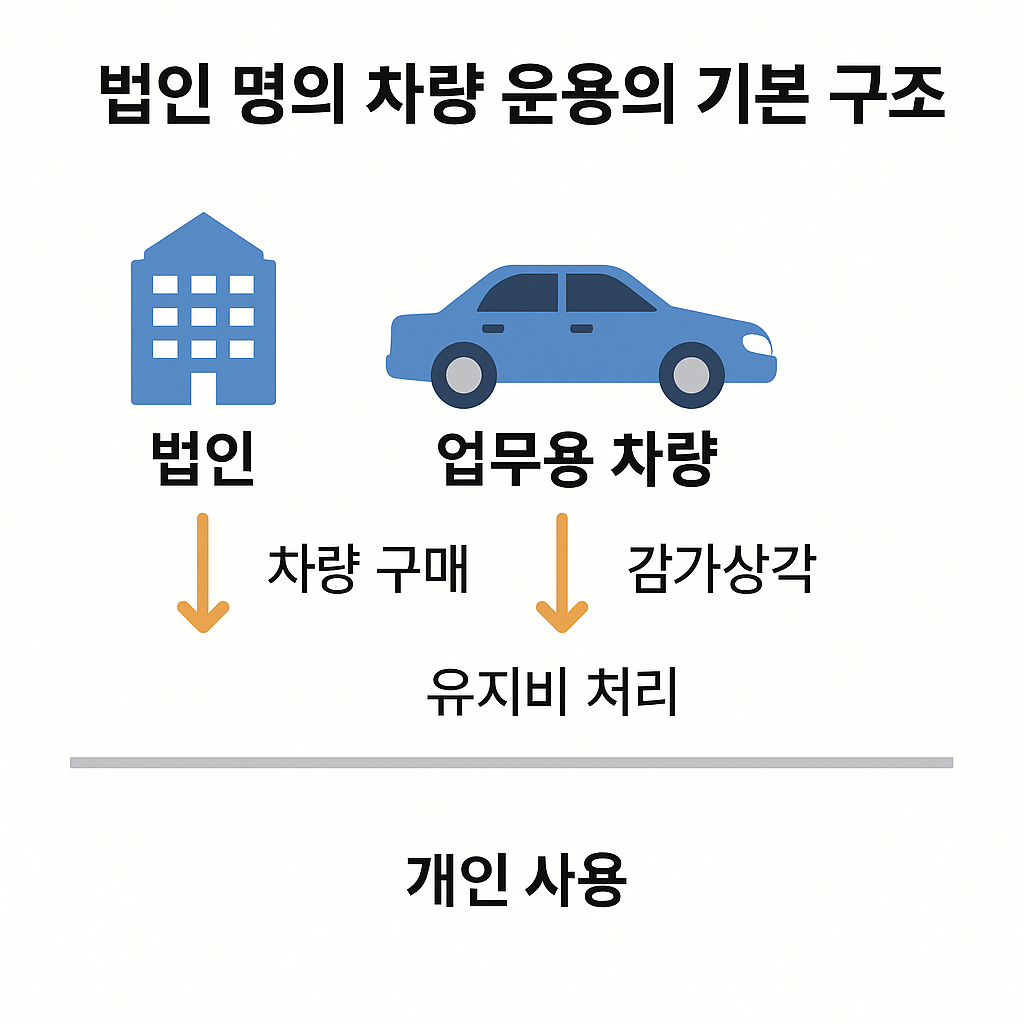 법인 차량 운용 구조 설명 이미지