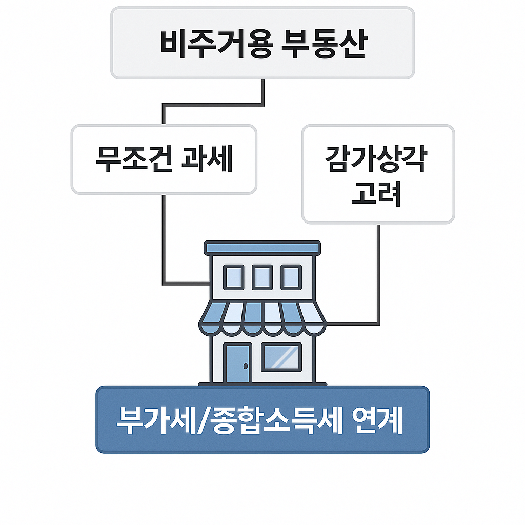 상가 양도 시 세금 구조