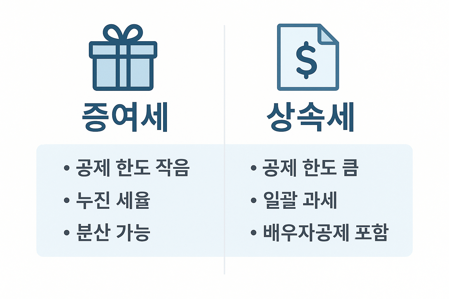 증여세 vs 상속세 세율 및 공제 비교