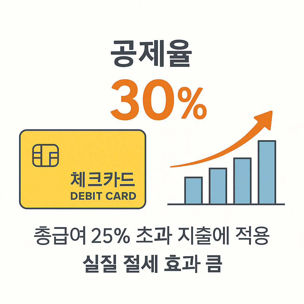 체크카드 공제율과 절세 효과를 설명하는 일러스트 이미지