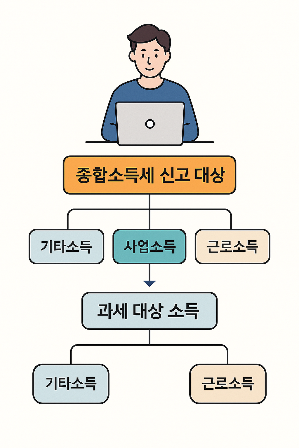 프리랜서 소득의 정의와 과세 구조 요약 이미지
