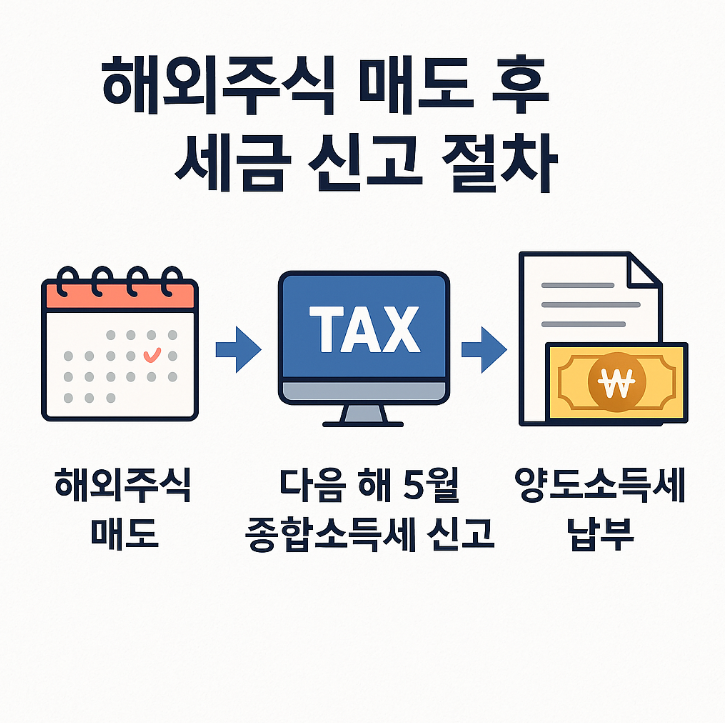 해외주식 세금 신고 시기 흐름도
