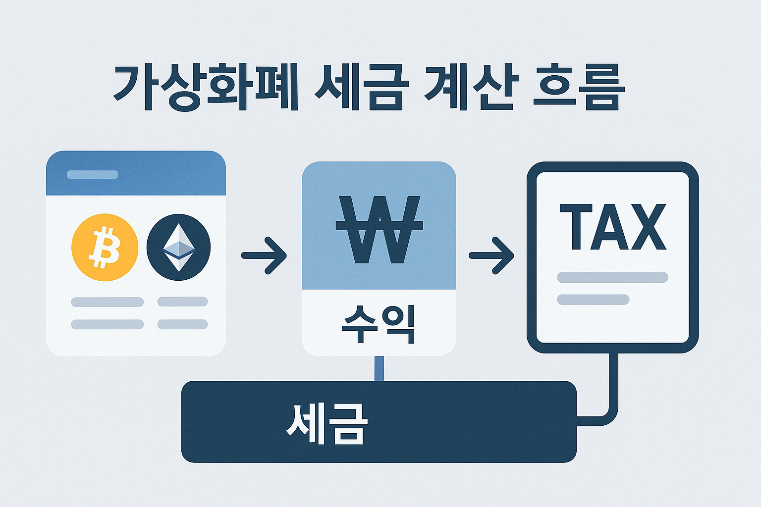 가상화폐 거래내역과 세금 신고 흐름도