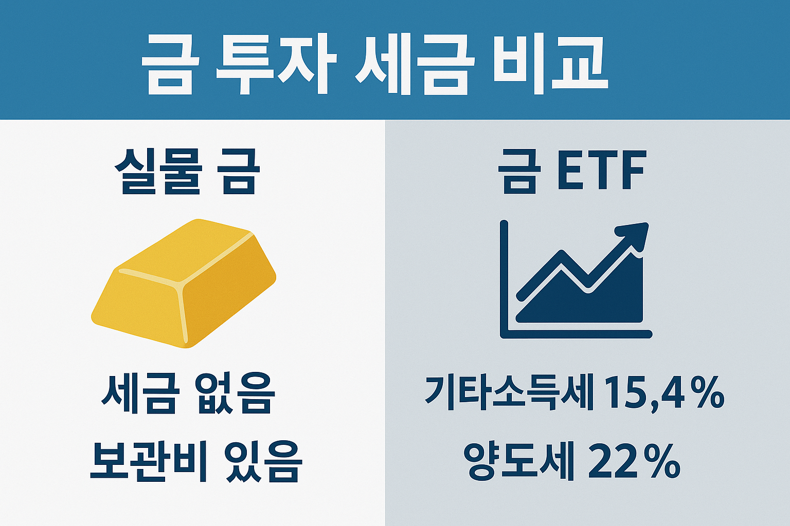 금 투자 방식에 따른 세금 구조 비교 인포그래픽