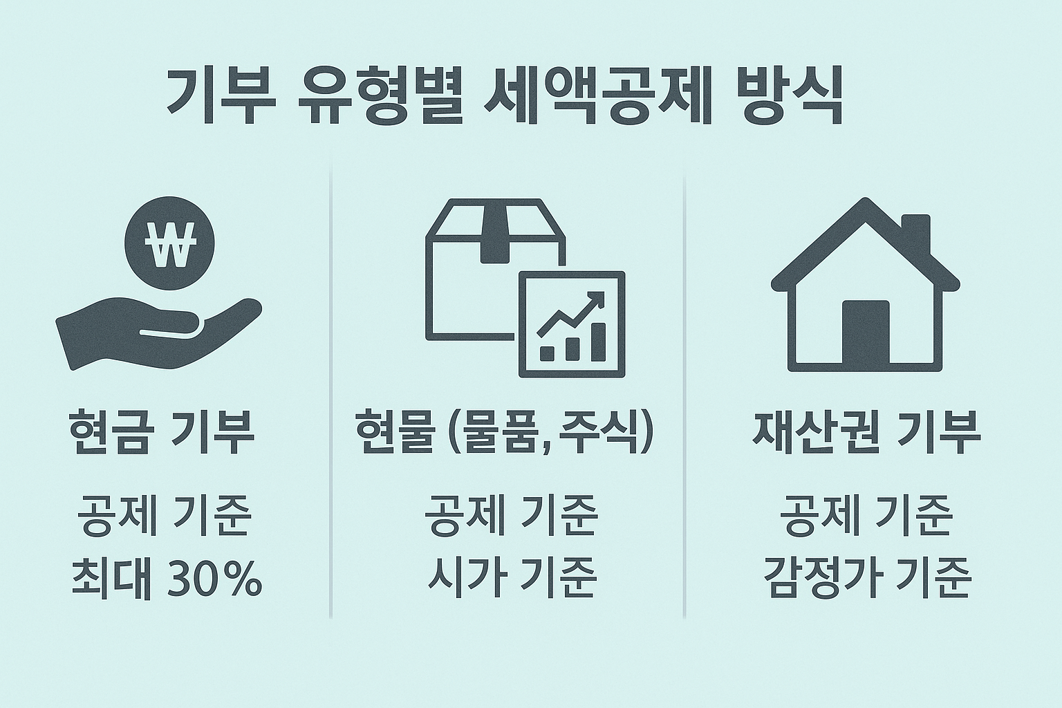 기부 유형별 세액공제 방식 비교 이미지