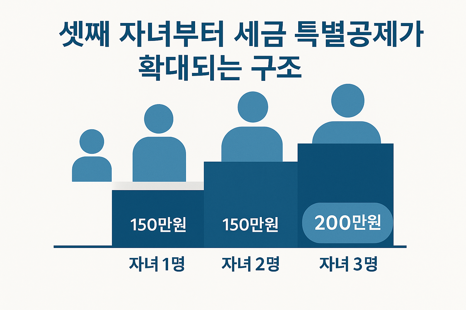 다자녀 특별공제 설명 그래픽