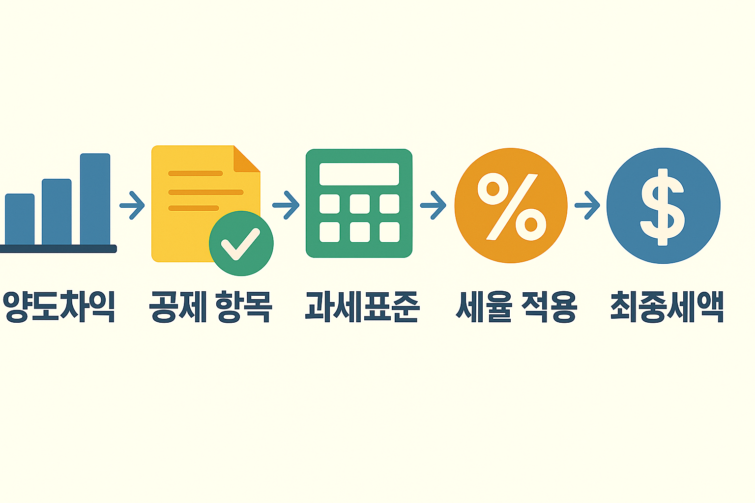 양도소득세 계산 절차 흐름도