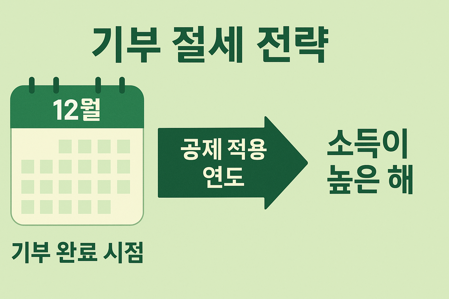 연말 기부 타이밍 절세 전략 인포그래픽