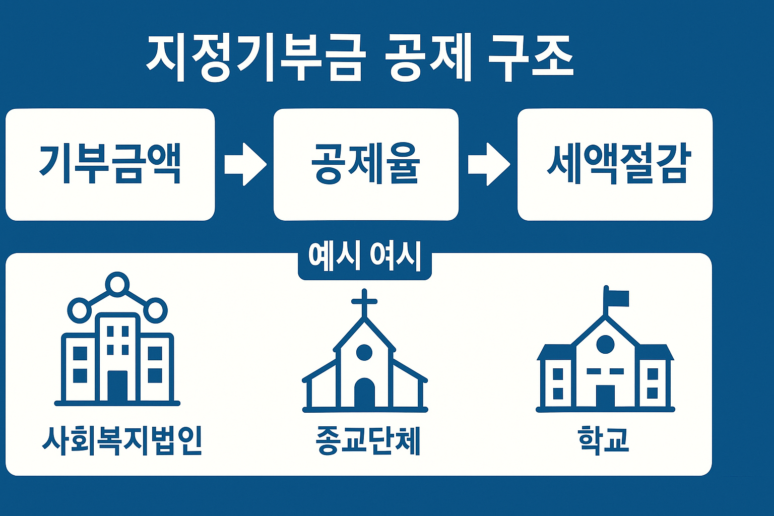 지정기부금의 세액공제 구조 인포그래픽